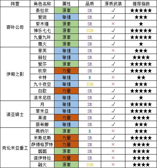 《超能精英》最强角色节奏榜一览