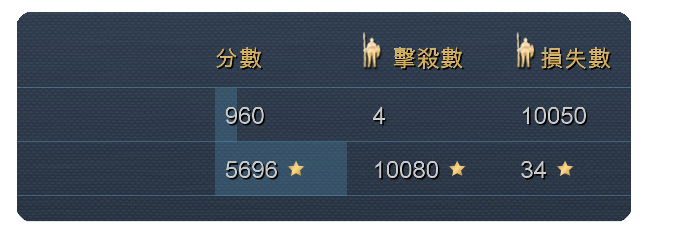 《帝国时代4》国土佣仆成就达成指南