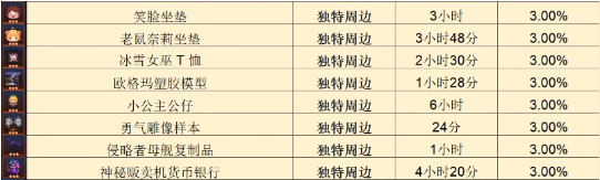 《坎公骑冠剑》周边制作时间一览