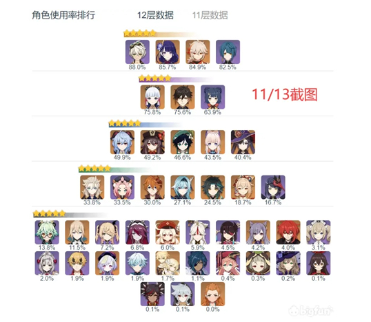 《原神》2.2深渊角色使用率白榜解析