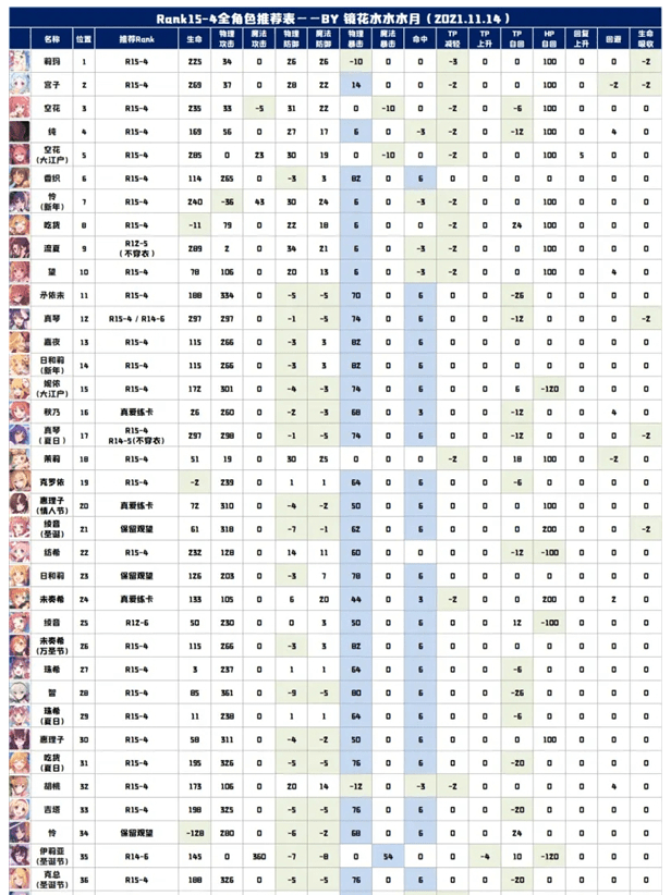 《公主连结》国服R15-4全角色rank推荐