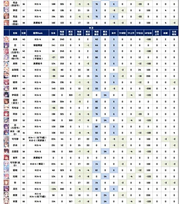 《公主连结》国服R15-4全角色rank推荐