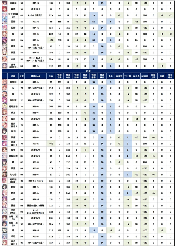 《公主连结》国服R15-4全角色rank推荐