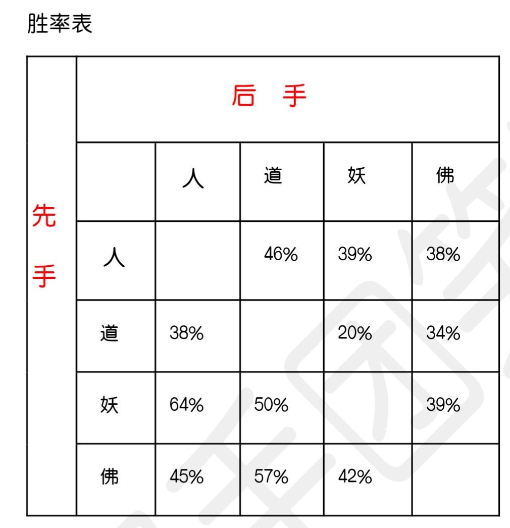 《道友请留步》白嫖四族强度介绍