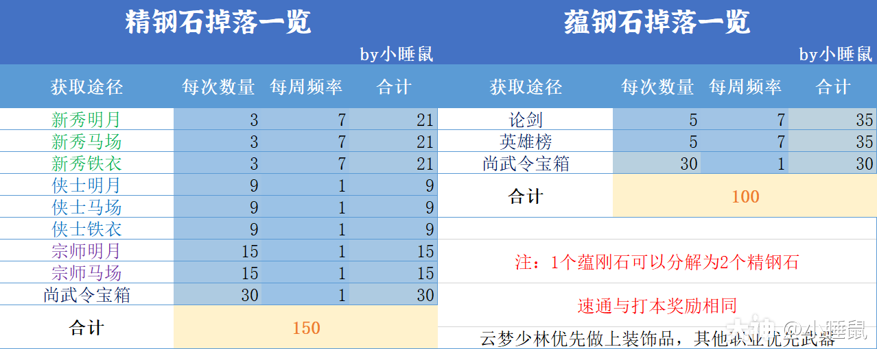 《一梦江湖》宝石暴击提升攻略