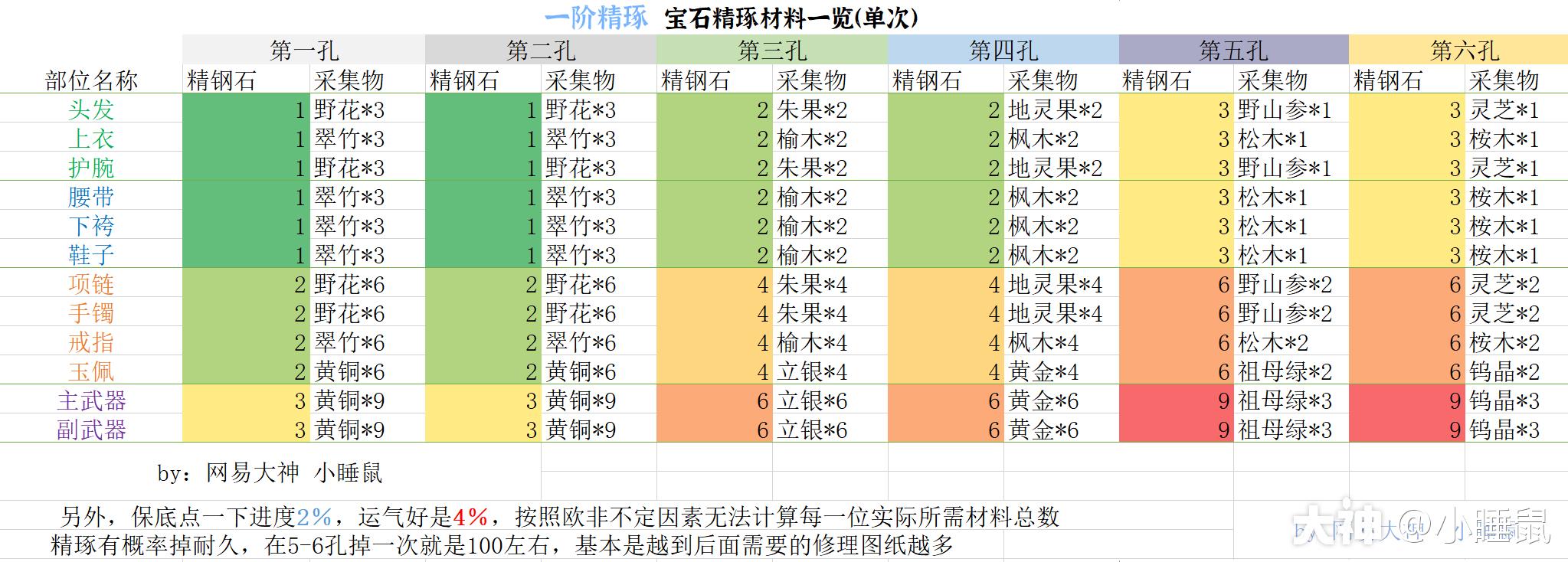 《一梦江湖》宝石暴击提升攻略