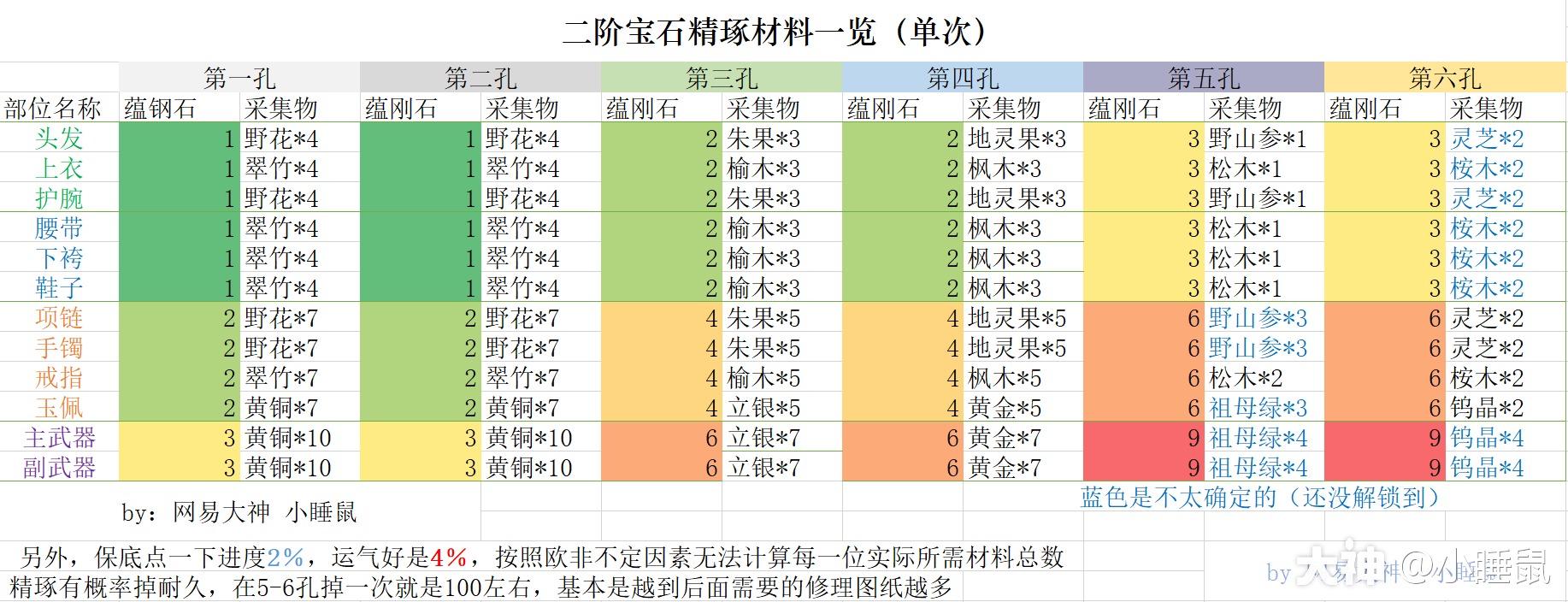 《一梦江湖》宝石暴击提升攻略