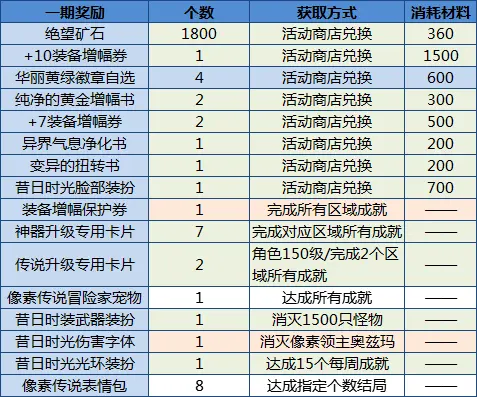《DNF》像素勇士2.0挂机玩法分享