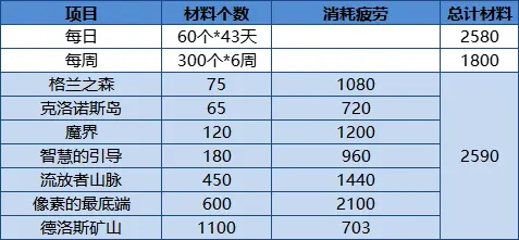 《DNF》像素勇士2.0挂机玩法分享