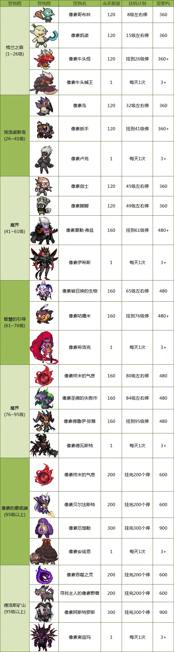 《DNF》像素勇士2.0挂机玩法分享