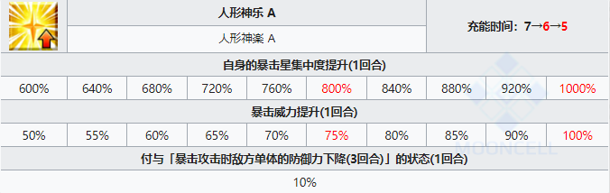 《FGO》出云阿国技能属性一览