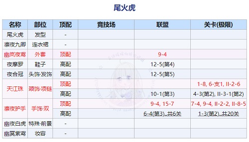 《奇迹暖暖》回溯繁星尾火虎顶配搭配攻略