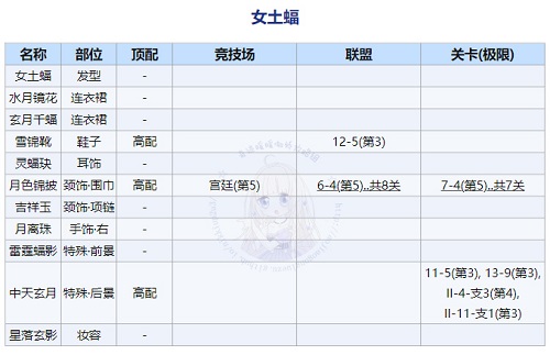 《奇迹暖暖》回溯繁星女士蝠顶配搭配攻略