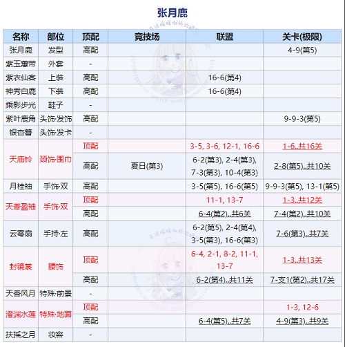 《奇迹暖暖》回溯繁星张月鹿顶配搭配攻略