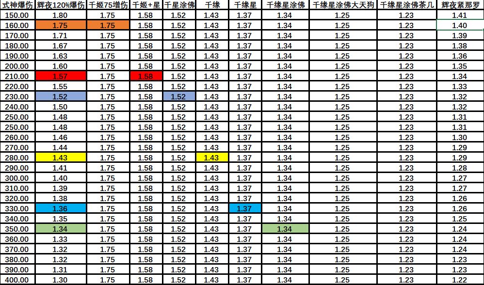 《阴阳师》sp辉夜姬增伤收益一览