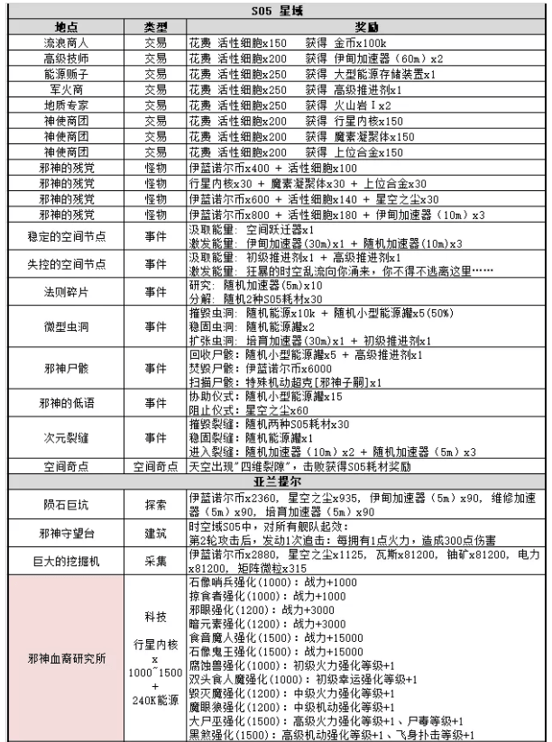 《不思议迷宫》时空域S05全事件一览