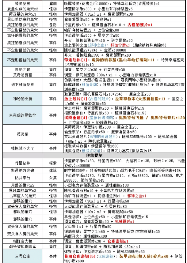 《不思议迷宫》时空域S05全事件一览