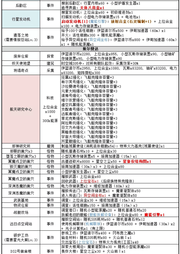 《不思议迷宫》时空域S05全事件一览