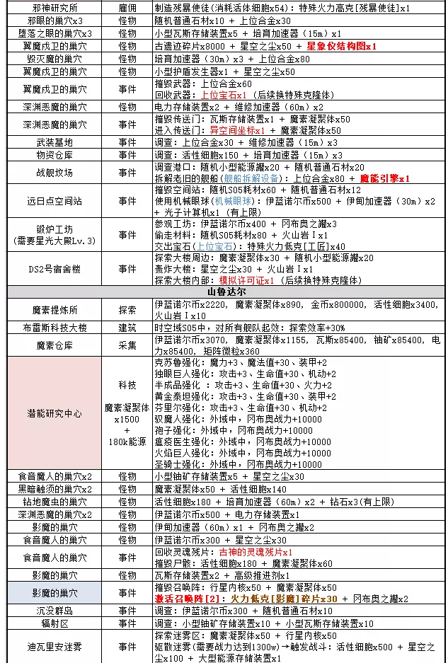 《不思议迷宫》时空域S05全事件一览