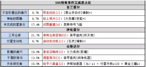 《不思议迷宫》时空域S05全事件一览