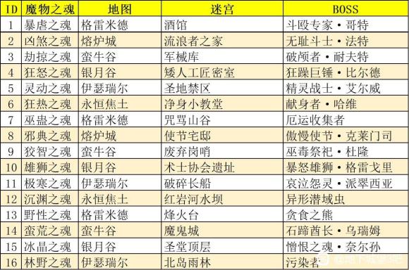 《地下城堡3魂之诗》魔魂获得方法