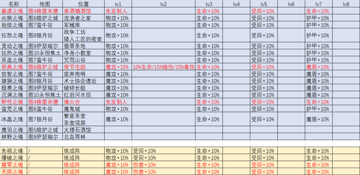 地下城堡3魂之诗魔物之魂全位置汇总分享