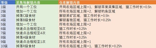 《猫旅馆物语》农场升级材料一览