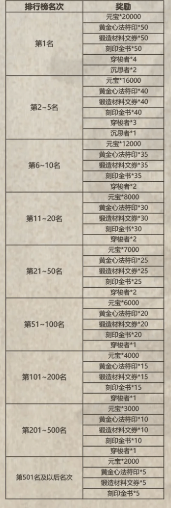 《影之刃3》论剑第一赛季段位奖励一览