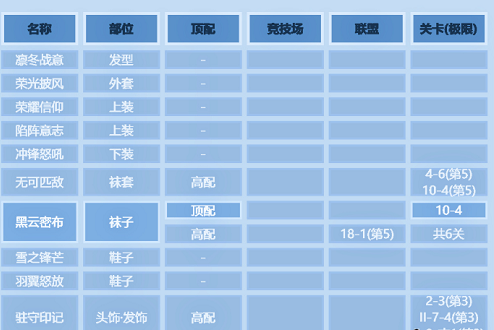 《奇迹暖暖》凛冬战意高分搭配攻略