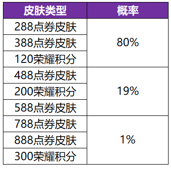 《王者荣耀》共赏芳华抽奖概率一览