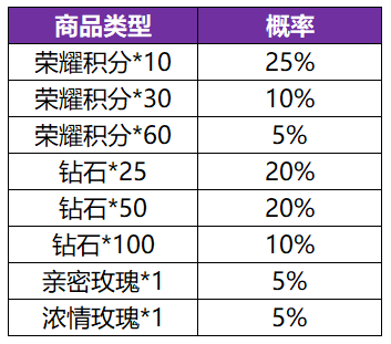 《王者荣耀》共赏芳华抽奖概率一览