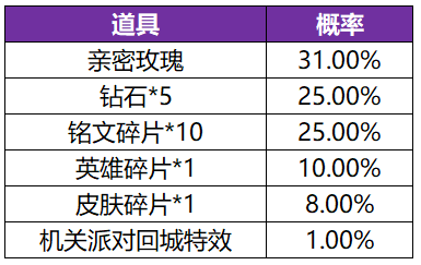 《王者荣耀》共赏芳华抽奖概率一览