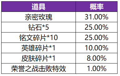 《王者荣耀》共赏芳华抽奖概率一览