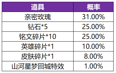 《王者荣耀》共赏芳华抽奖概率一览