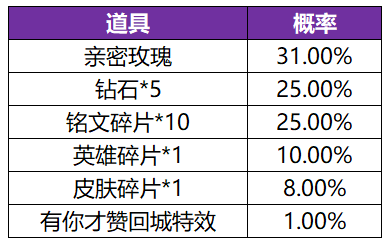 《王者荣耀》共赏芳华抽奖概率一览