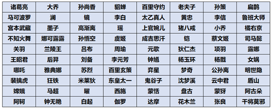 《王者荣耀》共赏芳华抽奖概率一览