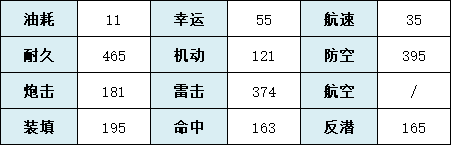 《碧蓝航线》宝多六花技能属性一览