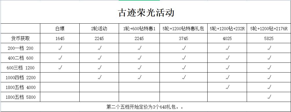 《冰原守卫者》古迹荣光活动兑换价格攻略