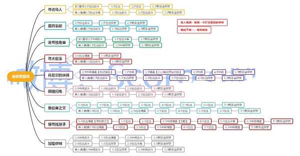 《哈利波特：魔法觉醒》金探索路线一览