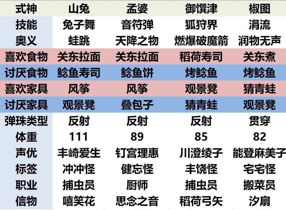 《阴阳师：妖怪屋》11月29日百鬼之星玩法攻略