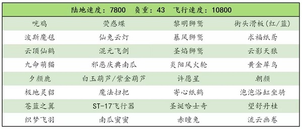 《创造与魔法》流云画卷坐骑资质介绍