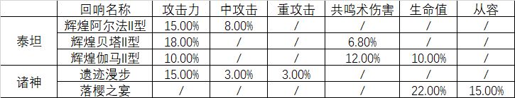 《悠久之树》贫民光队回响选择推荐