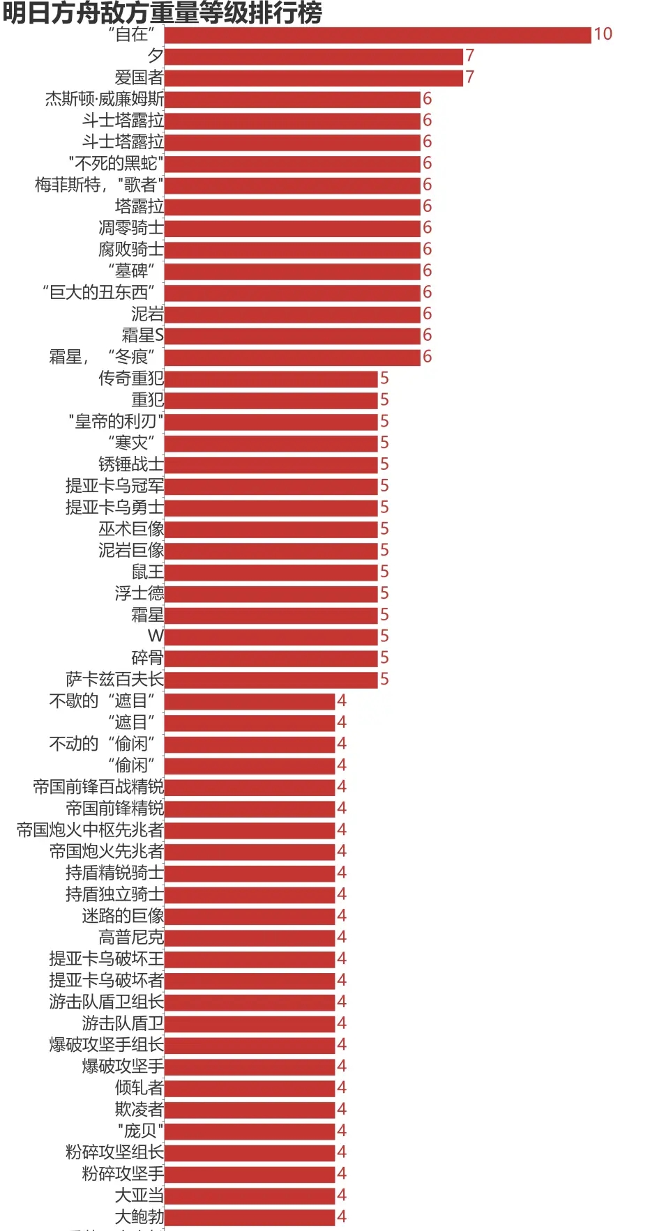 《明日方舟》敌方重量等级表