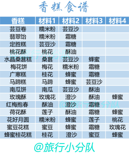 《花亦山心之月》茶点食谱制作配方详解