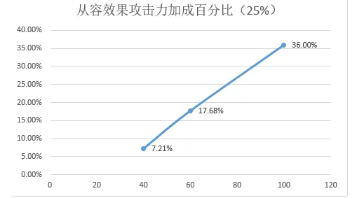 《悠久之树》从容效果公式介绍