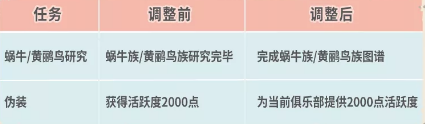 《最强蜗牛》2021年12月3日更新公告