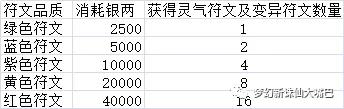 《梦幻新诛仙》符文炼化作用介绍