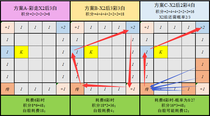 《小浣熊百将传》彩骰使用建议