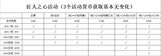 《冰原守卫者》匠人之心活动玩法攻略