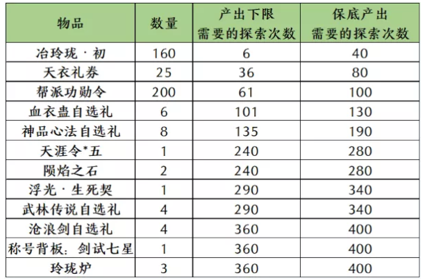 《天涯明月刀手游》七星棋局概率分析
